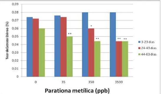 Figura  0.2:  Porcentagem  média  de  Extrato  etéreo  na  casca  de  ovos  de  Podocnemis  expansa  submetidos  a  exposição  a  diferentes  concentrações  de  parationa  metílica  no  primeiro  dia  de  incubação  artificial,  coletados  ao  longo  da  i