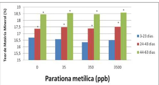 Figura  0.4:  Porcentagem  média  de  Matéria  Mineral  na  casca  de  ovos  de  Podocnemis  expansa  submetidos  a  exposição  a  diferentes  concentrações  de  parationa  metílica  no  primeiro  dia  de  incubação  artificial,  coletados  ao  longo  da  