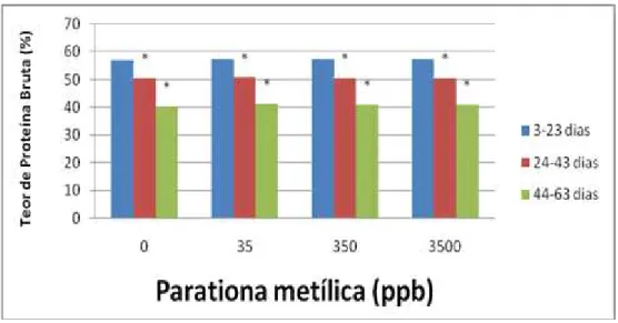 Figura  0.5:  Porcentagem  média  de  Proteína  bruta  na  casca  de  ovos  de  Podocnemis  expansa  submetidos  à  exposição  a  diferentes  concentrações  de  parationa  metílica  no  primeiro  dia  de  incubação  artificial,  coletados  ao  longo  da  i