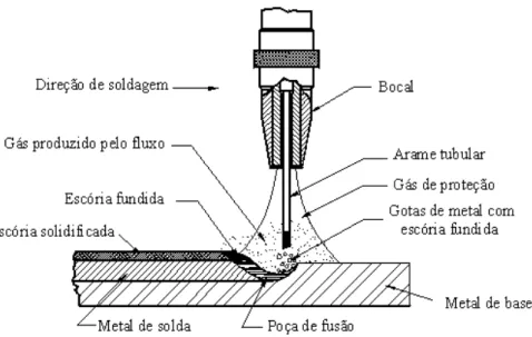 Figura 2.2 – Esquema da soldagem arame tubular com proteção gasosa (FARIAS, 1998). 