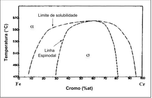 Figura 2.4 – Diagrama binário Fe-Cr (CHANDRA; SCHWARTZ, 1971). 