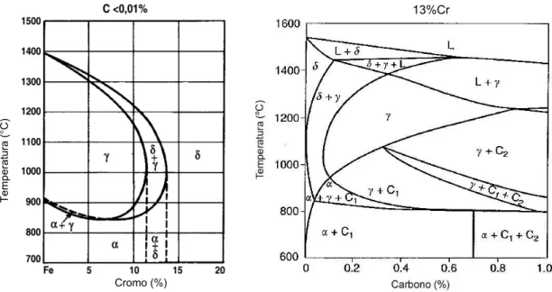 Figura  2.5  –  Diagrama  pseudo-binário  Fe-Cr  (PECKNER;  BERNSTEINE,  1977)  e  Fe-C  (LIPPOLD; KOTECKI, 2005) para aço inoxidável ferrítico 