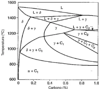 Figura 2.6 – Diagrama de fases pseudobinário para um aço ferrítico com 17% de cromo  (LIPPOLD; KOTECKI, 2005)