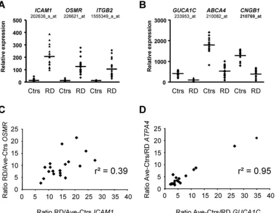 Figure 7. Dynamic of the change in expression. (A) Relative expression of three upregulated probesets selected by FDR but ignored by MI.