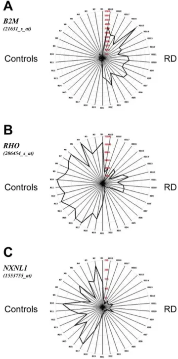 Figure 4. Expression of B2M , RHO and NXNL1 in a radar graph display. The graph has been designed using Retinobase