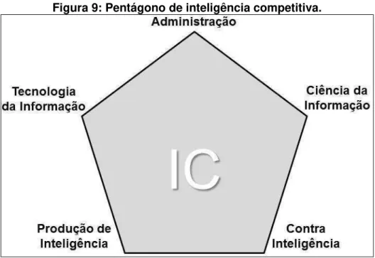 Figura 9: Pentágono de inteligência competitiva. 