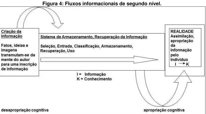 Figura 4: Fluxos informacionais de segundo nível. 