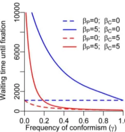 Figure 4 gives an overview of the fixation probability of cooperation in case of a single cooperator in a population structured in m groups of fixed size n, under varying population structures and varying frequencies of conformism c