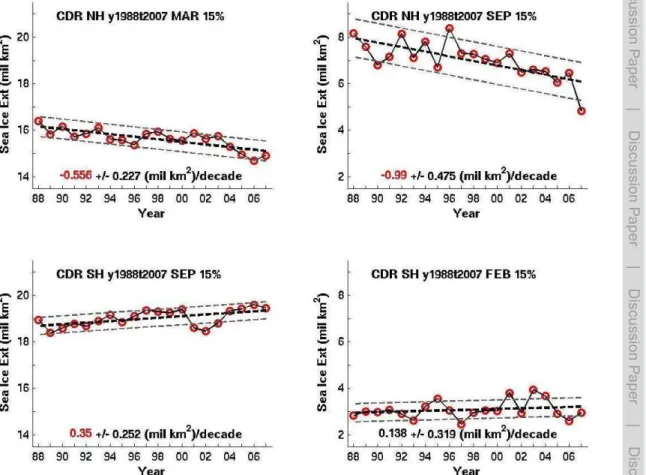 Fig. 7. Same as Fig. 6 but for the annual maximum sea ice extent (left panels) and minimum (right panel) for both Northern (top panels) and Southern (bottom panels) Hemispheres