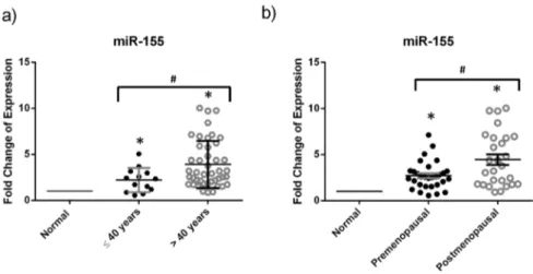 Figure 2. miR-155 is upregulated in breast cancer tissues of postmenopausal women and those greater than 40 years old