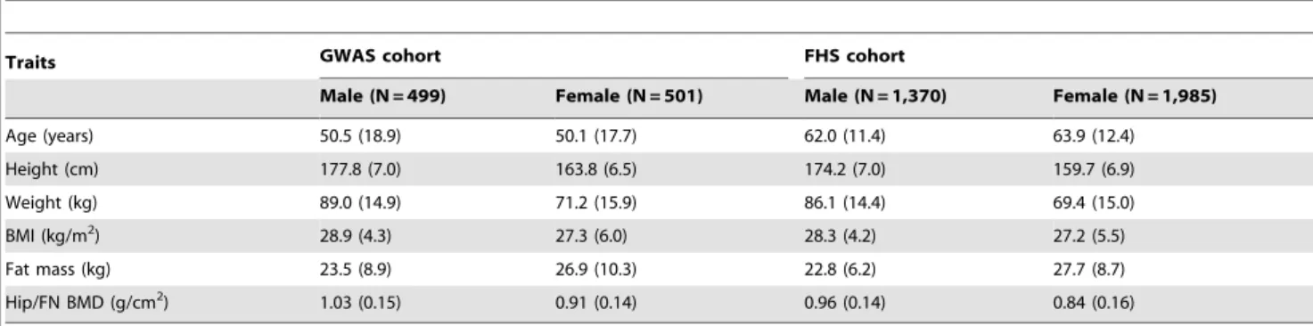 Table 1. Basic Characteristics of Study Subjects.