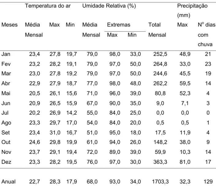 Tabela 1- Dados referentes ao microclima do município de Uberlândia, MG, 2008.