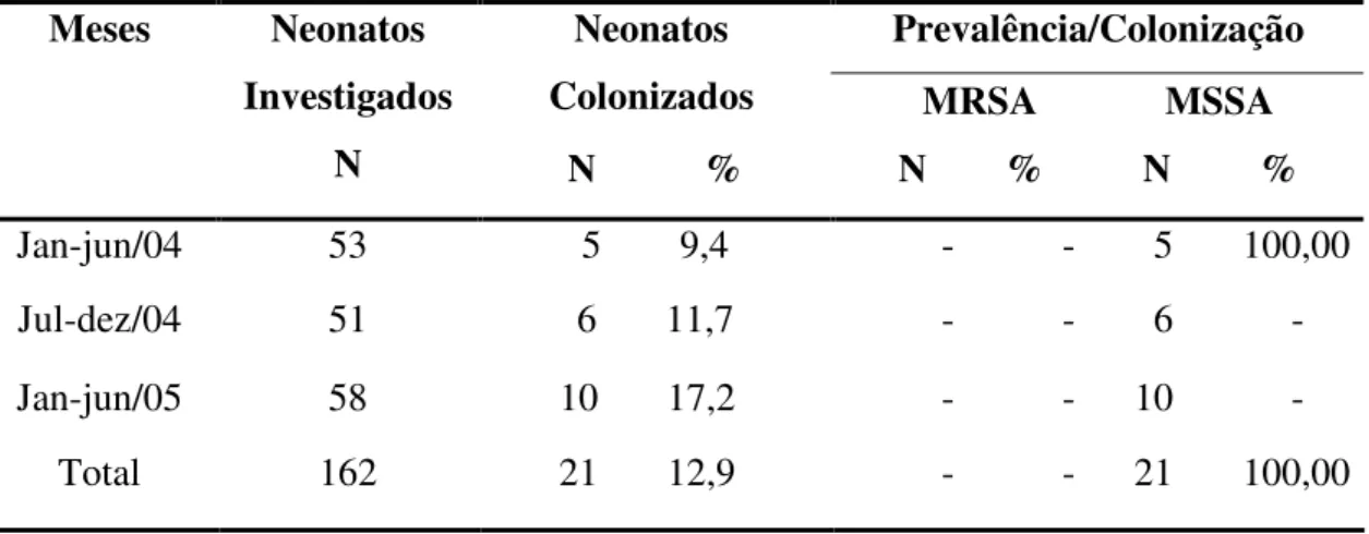 Tabela  1:  Colonização  de  neonatos  por  Staphylococcus  aureus  em  18  inquéritos  de  prevalência realizados na UTIN do HC-UFU de Janeiro/2004 a junho/2005