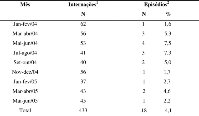 Tabela 3: Incidência de infecções estafilocóccicas na UTIN do HC-UFU, no período de  Janeiro/2004 –junho/2005