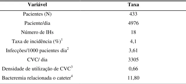 Tabela 4: Infecções hospitalares por S. aureus em neonatos internados na UTIN do HC- HC-UFU, no período de Janeiro/04 a junho/05