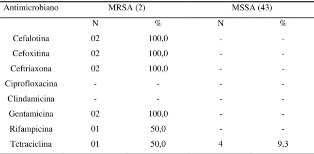 Tabela 7: Perfil de resistência das amostras de S.aureus pela técnica de difusão em gel