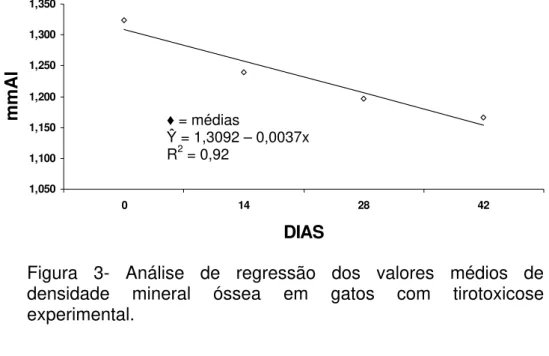 Figura 3- Análise de regressão dos valores médios de  densidade mineral óssea em gatos com tirotoxicose  experimental