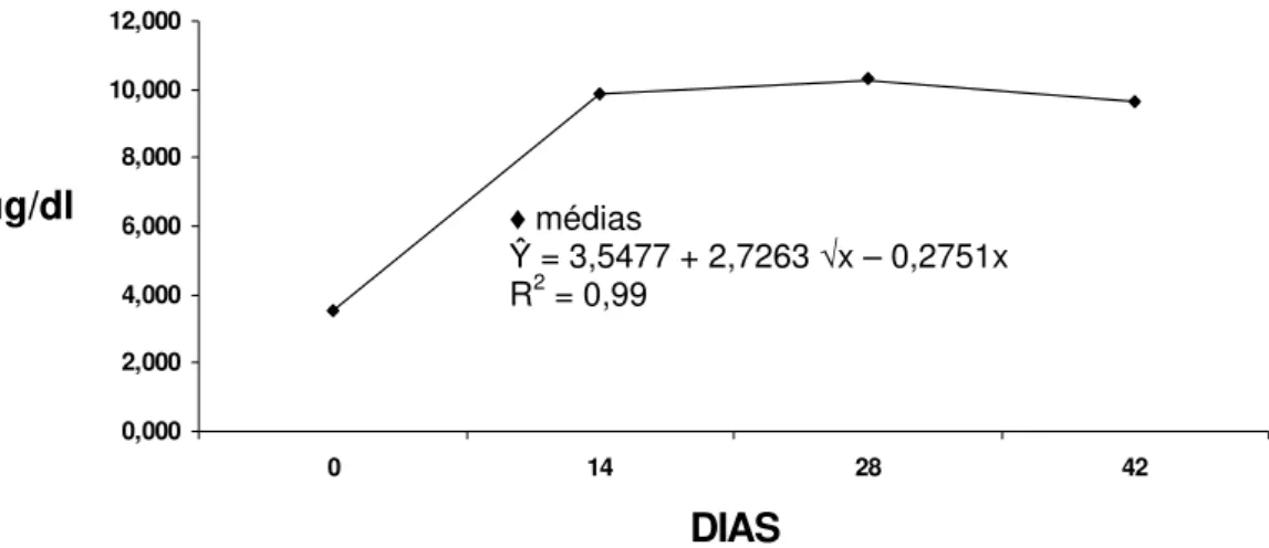Figura 5- Análise de regressão dos valores médios de T 4  total (ug/dl)  em gatos com tirotoxicose experimental