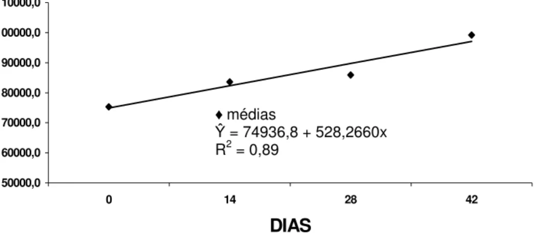 Figura 7- Análise de regressão dos valores médios da forma ativa da  MMP-2 em gatos com tirotoxicose experimental