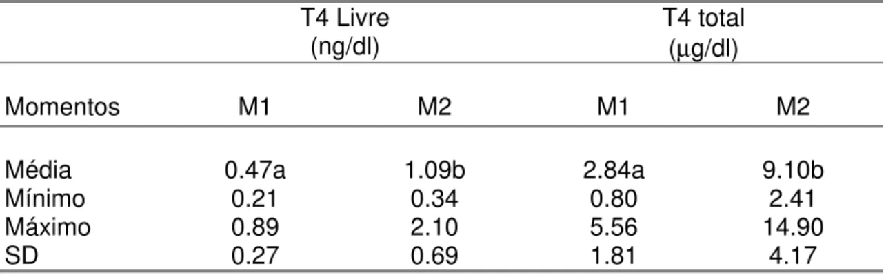 Tabela 1: Valores séricos de T4 livre e T4 total em gatos avaliados antes (M1)  e após tirotoxicose induzida (M2)
