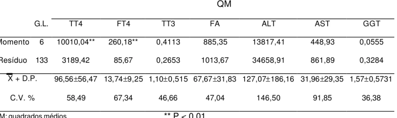 Tabela 1: Resumo das análises de variâncias das dosagens séricas dos  hormônios tiroideos e das enzimas hepáticas