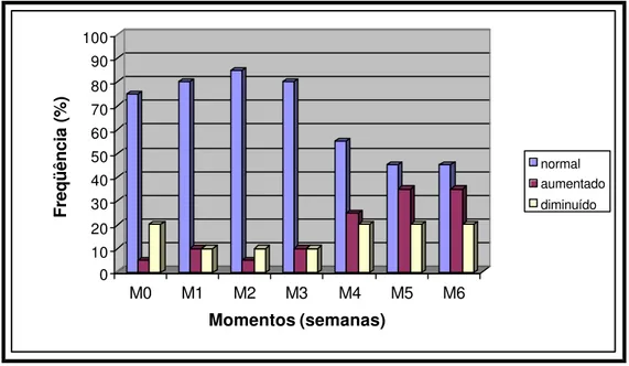 Figura 5: Distribuição das freqüências segundo as alterações no tamanho  hepático, determinado ultra-sonograficamente, nos diferentes momentos 