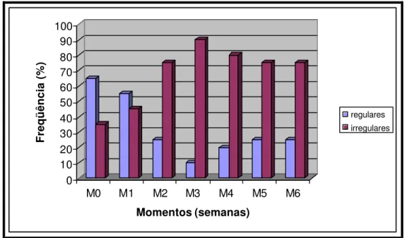 Figura 6: Distribuição das freqüências segundo as alterações nos contornos  hepáticos nos diferentes momentos