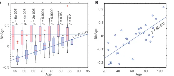 Figure 4 shows the interplay between the biomarkers discussed above and the complex causal relationships between them