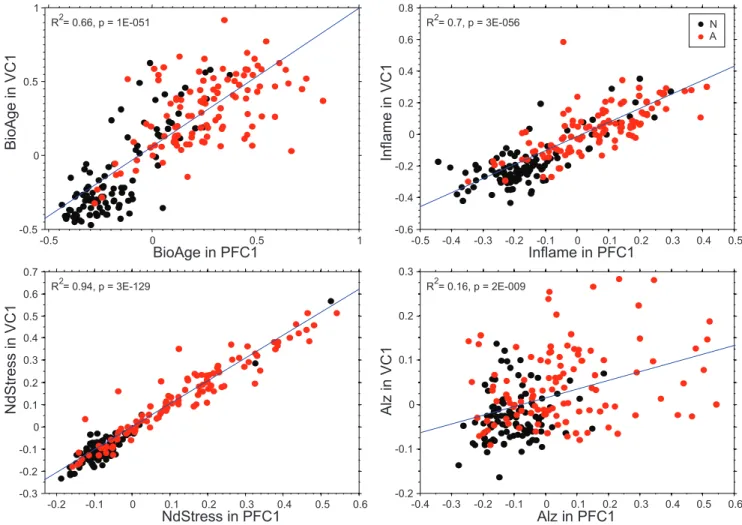 Figure 5. Correlation between biomarker scores in PFC1 and VC1 of the same individuals