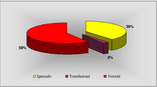 Gráfico 9 – Minas Gerais: Doença de Chagas Aguda, modo de infecção, no período de   2001 a 2006 