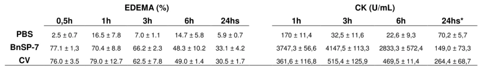 Table I: Induction of time-dependent edema a  and creatine kinase release b .