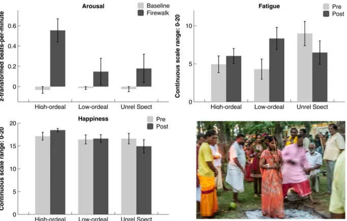 Figure 1. Effects of ritual participation on self-reported affect and heart rates. Upper left panel: Effects of ritual involvement on physiological arousal (z-transformed heart rates measured in beats-per-minute)