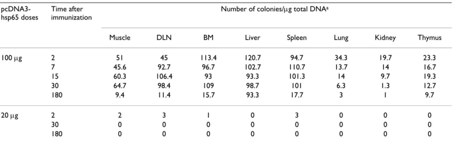 Table 2: Number of bacterial colonies obtained after transformation of tissue DNA after immunization with different doses.
