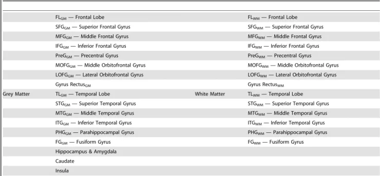 Table 2. Anatomical Structures Selected for Volumetric Analyses, based on the LPBA40 atlas.