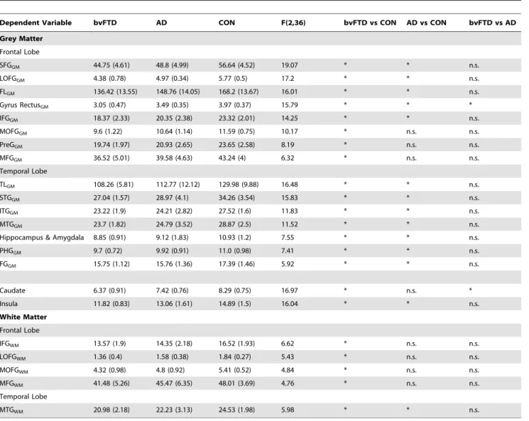 Table 3. Anatomical structures that showed significant group differences of volumes at clinic presentation (FDR-corrected p0.05).