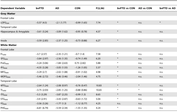 Table 4. Anatomical structures that showed significant group differences of annualised volume change (FDR-corrected p0.05)