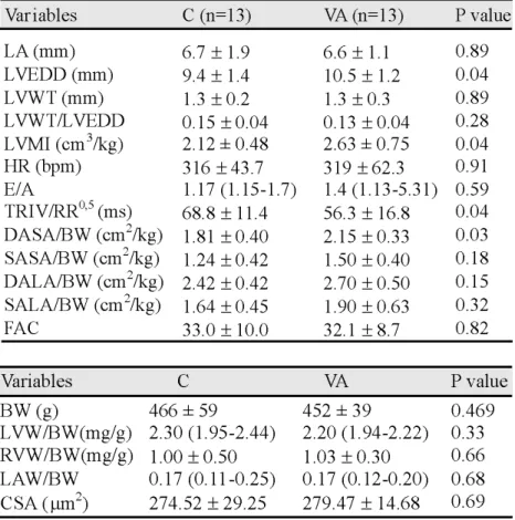 Table 2 summarises echocardiographic data. The VA group showed higher aorta diameter (C=3.4 (3.1-3.6) mm, VA=3.5 (3.4-3.9) mm; p=0.04), left ventricle diastolicTable 3