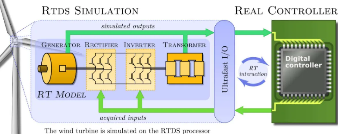 Fig. 1.  Block diagram of a wind turbine real-time simulation. RTDS simulation interacts in real time with real controller