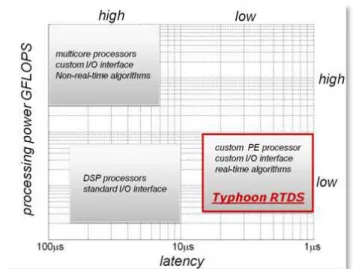 Fig. 3.  Processing power vs. latency graph for standard processors and our  RTDS processor