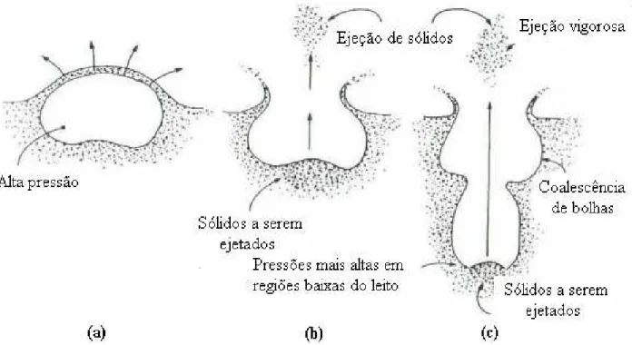 Figura 2.4: Mecanismos de eje¸c˜ao de part´ıculas para o freeboard ; (a) bolhas com press˜ao maior que a do leito; (b) bolhas com velocidades maiores que a do leito; (c) coalescˆencia de bolhas, KUNII e LEVENSPIEL (1991).