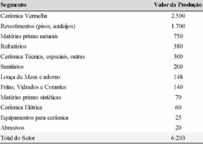 Tabela 2. Produção Anual por Segmento Produto de Cerâmica (US$ 106)