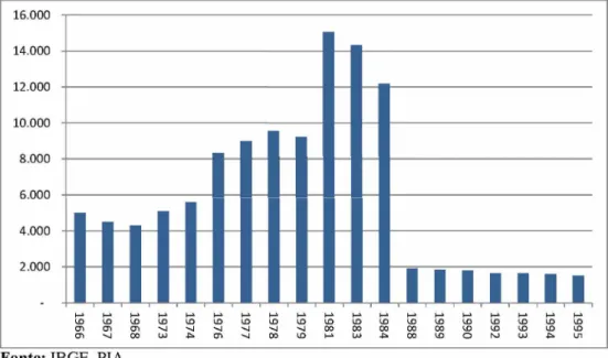 Gráfico 1 . Número de empresas do setor de minerais não metálicos e cerâmica estrutural de  1966 a 1995.