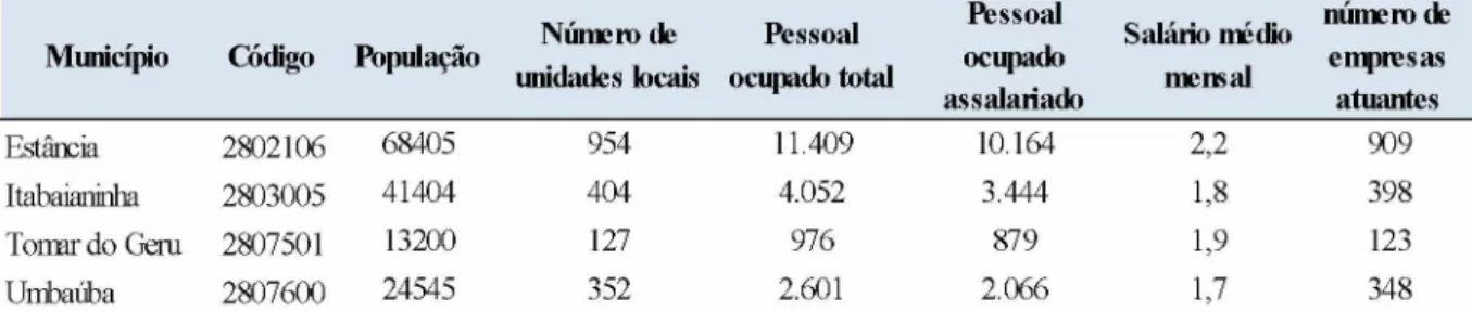 Tabela 10.  Caracterização dos municípios que compõem o APL de Itabaianinha (SE) - situação em  2013.