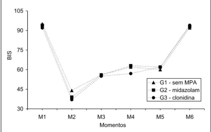 Figura 2 - Pressão Arterial Diastólica dos Três Grupos Experimen- Experimen-tais nos Momentos Estudados