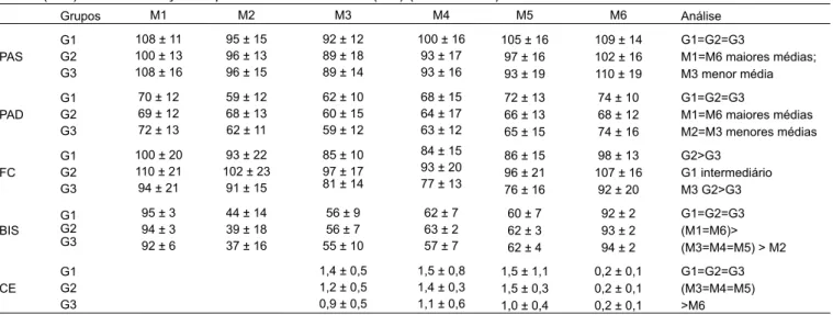 Tabela IV - Tempo de Despertar (minutos) e Consumo de Sevoflurano (ml.min -1 )