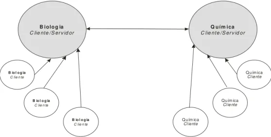 Figura 5.9. Esquema de distribuição dos ambientes virtuais (protótipo 3). 