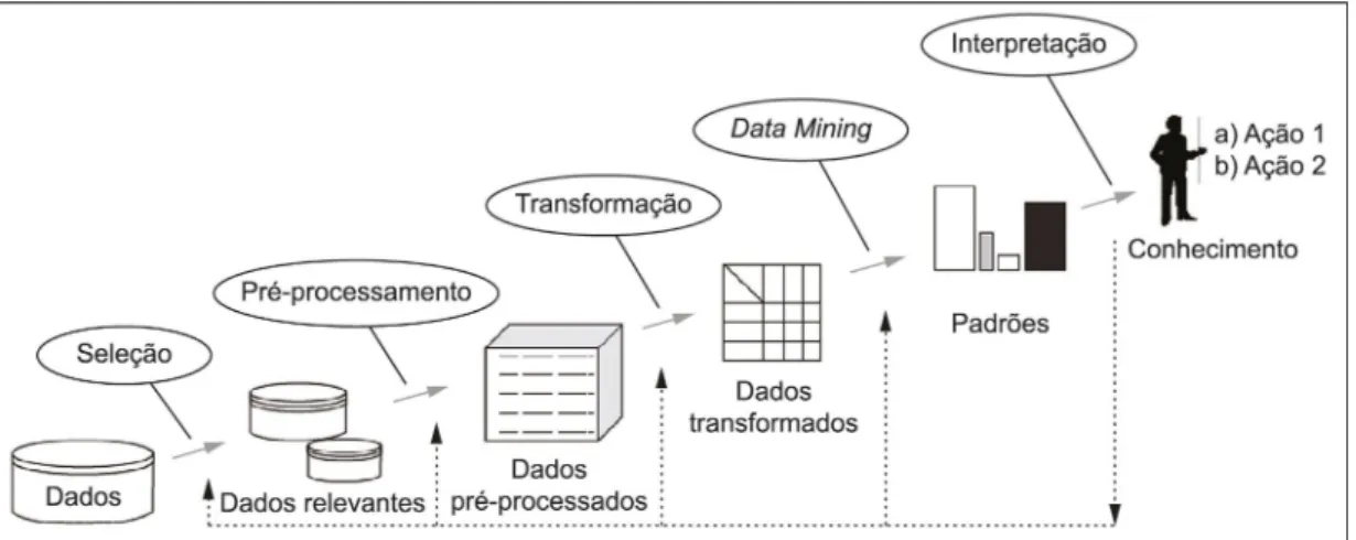 Figura 6 – Etapas do processo de descoberta de conhecimentos em bancos de dados (SILVA; COSTA, 2015).