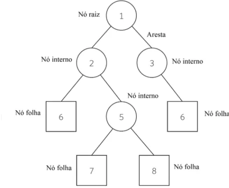 Figura 10 – Exemplo de uma árvore de decisão. Nó raiz e demais internos armazenam valor preditivo ou variável decisória, nós folhas com o valor da variável  de-cisória