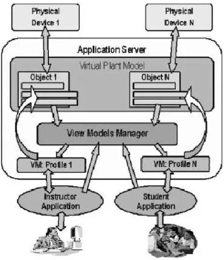 Fig. 2.13: Estrutura dos Componentes do Servidor de Aplicação [9].