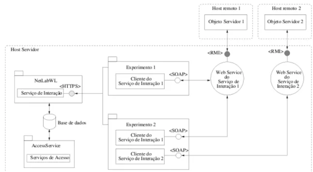 Fig. 2.15: Visão Geral da Arquitetura do NetLab WebLab [4].